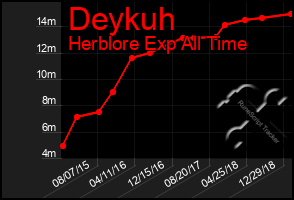 Total Graph of Deykuh