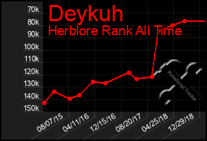 Total Graph of Deykuh