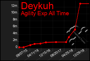 Total Graph of Deykuh