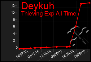 Total Graph of Deykuh