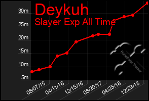 Total Graph of Deykuh