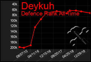 Total Graph of Deykuh