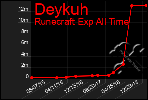 Total Graph of Deykuh