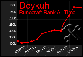 Total Graph of Deykuh