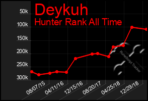 Total Graph of Deykuh