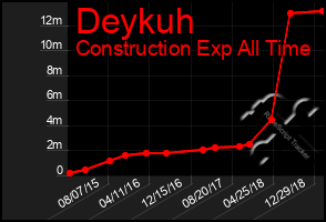 Total Graph of Deykuh