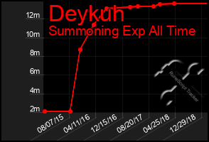 Total Graph of Deykuh