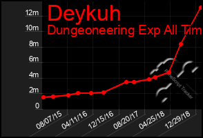 Total Graph of Deykuh