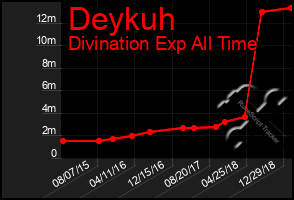 Total Graph of Deykuh