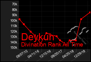 Total Graph of Deykuh