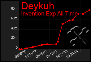 Total Graph of Deykuh