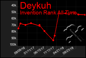 Total Graph of Deykuh