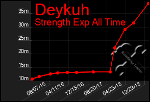 Total Graph of Deykuh