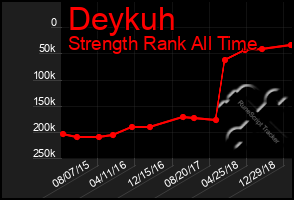 Total Graph of Deykuh