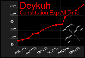 Total Graph of Deykuh