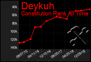 Total Graph of Deykuh