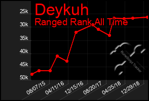 Total Graph of Deykuh