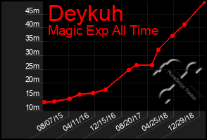 Total Graph of Deykuh