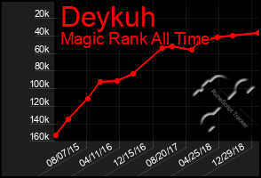 Total Graph of Deykuh