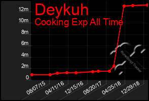 Total Graph of Deykuh