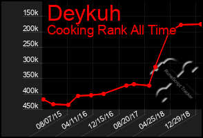 Total Graph of Deykuh