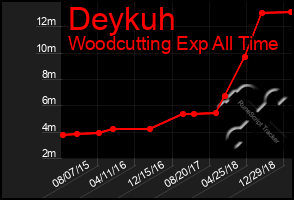 Total Graph of Deykuh