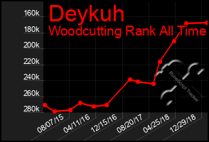 Total Graph of Deykuh