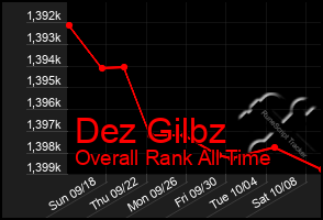 Total Graph of Dez Gilbz