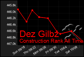 Total Graph of Dez Gilbz