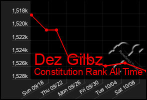 Total Graph of Dez Gilbz