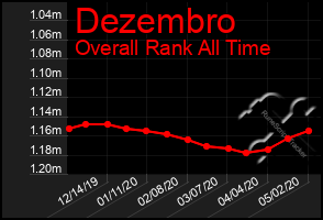 Total Graph of Dezembro