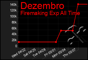 Total Graph of Dezembro