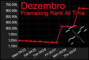 Total Graph of Dezembro