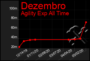 Total Graph of Dezembro