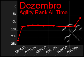 Total Graph of Dezembro