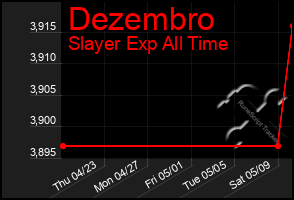 Total Graph of Dezembro