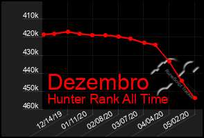 Total Graph of Dezembro