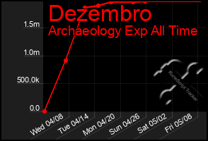 Total Graph of Dezembro