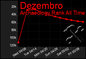 Total Graph of Dezembro