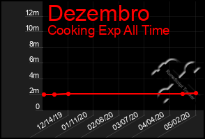 Total Graph of Dezembro