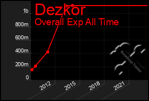 Total Graph of Dezkor