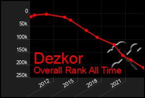 Total Graph of Dezkor