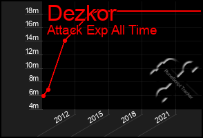 Total Graph of Dezkor