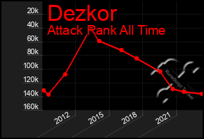 Total Graph of Dezkor