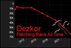 Total Graph of Dezkor