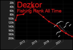 Total Graph of Dezkor