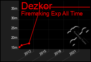 Total Graph of Dezkor