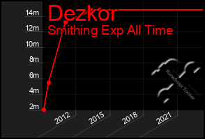 Total Graph of Dezkor