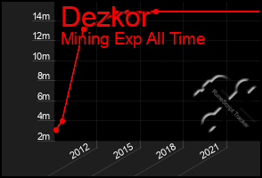 Total Graph of Dezkor