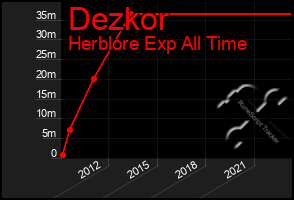 Total Graph of Dezkor